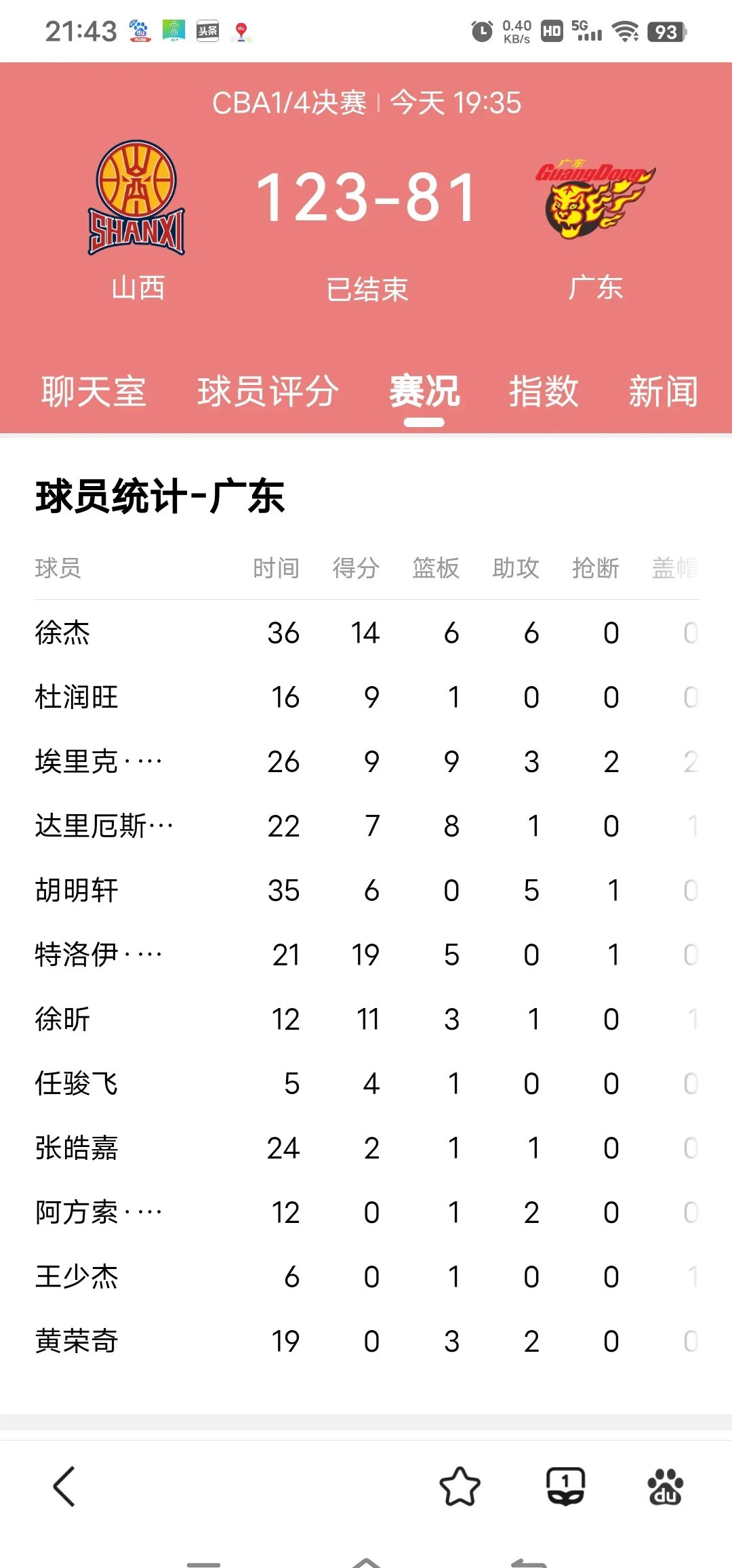 广东队惊险战胜江苏,晋级八强排名第一! 广东队惊险战胜江苏,晋级八强排名第一!