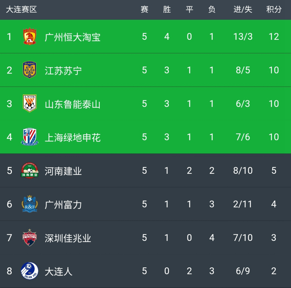 关于广州富力客场击败鲁能,积分榜上向上追击的信息 关于广州富力客场击败鲁能,积分榜上向上追击的信息